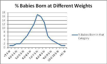 Babies with very low or very high birth weight are less likely to survive. The graph shows the perce