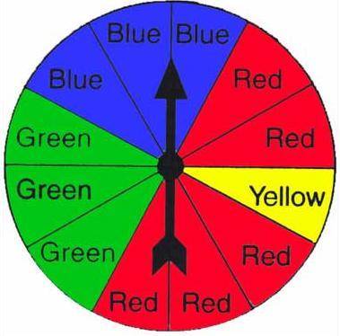 The spinner to the right is spun 20 times. It lands on red 6 times, yellow 2 times, green 8 times, a