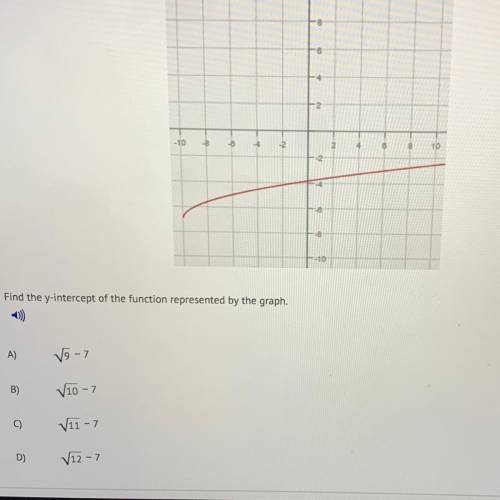 Find the y-intercept of the function represented by the graph.