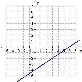 The equation of the graphed line is 2x – 3y = 12.  A coordinate plane with a line passing through (0