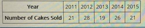 Each year, a school committee sells donated cakes to raise money for a trip. The table shows the num