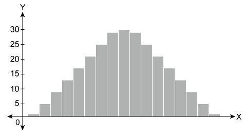 For which distributions is the median the best measure of center? Select each correct answer. A: Fir