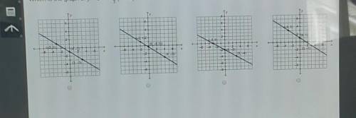 Which is the graph of y - 3 =(x + 6)?5