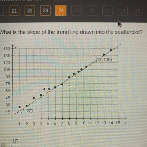 What is the slope of the trend line drawn into the scatterplot?