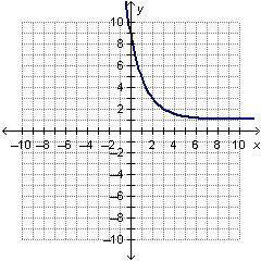 Which function is shown in the graph below? A. y = (one-half) Superscript x + 3 Baseline minus 1 B.