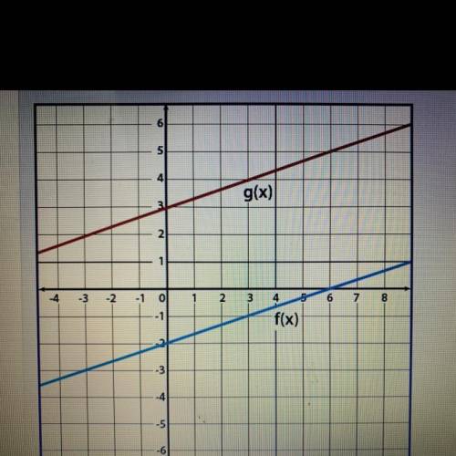 Given f(x) and g(x)=f(x)+k, use the graph to determine the value of k 2 3  4  5