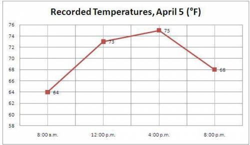 What kind of graph is shown below? a. bar graph b. histogram c. scatter plot d. line graph