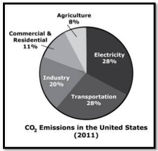 What pattern is shown in the graph between fossil fuels and carbon emissions? Over the years, ( incr