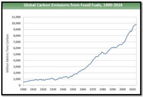 What pattern is shown in the graph between fossil fuels and carbon emissions? Over the years, ( incr