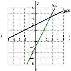 How does the slope of g(x) compare to the slope of f(x)?The slope of g(x) is the opposite of the slo