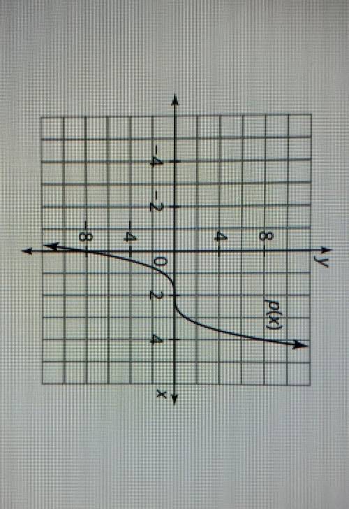 Identify the extrema, zeros, and intercepts of the graph of p(x).