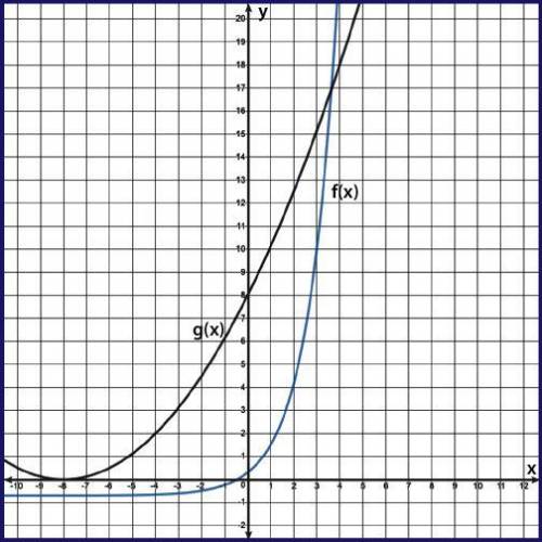 Use the graph to approximate the ordered pair where the exponential function begins to exceed the q