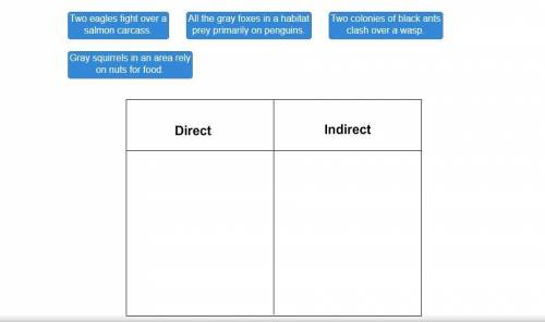 Drag each label to the correct location. Classify the interactions as being direct or indirect comp