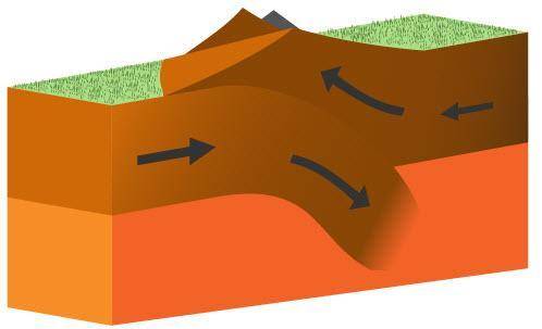 HELLPPP PLZZZ ASAP Study the image. Layers of the lithosphere are moving toward each other, creatin