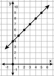 What function is graphed below? y = x + 4 y = 4x y = 2x + 4 y = 3x + 2