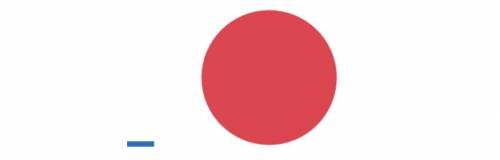 In the relationship below, the color of the circle changes according to the height of the rectangle