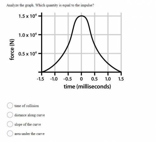 9. Analyze the graph. Which quantity is equal to the impulse?