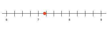 At what position on the number line is the red dot Located?