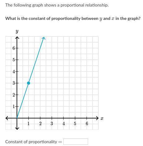 The following graph shows a proportional relationship.What is the constant of proportionality betwe