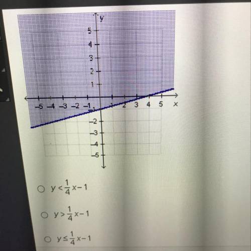 Which inequality is graphed below?
y<1/4x-1
y>1/4x-1
y<=1/4x-1
y>=1/4x-1