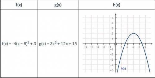 Three functions are given below: f(x), g(x), and h(x). Explain how to find the axis of symmetry for