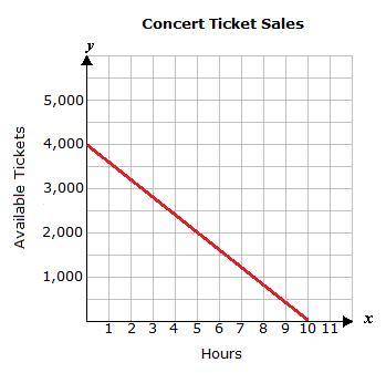 A band is planning a concert at a local theater. The graph below shows the ticket sales per hour.