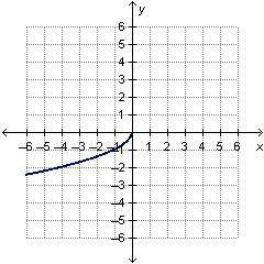 The graph of f(x) is shown below

.If g(x) and f(x) are inverse functions, which graph represents
