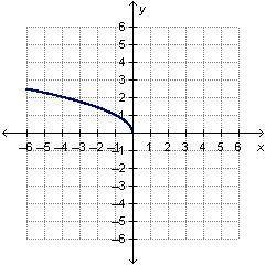 The graph of f(x) is shown below

.If g(x) and f(x) are inverse functions, which graph represents