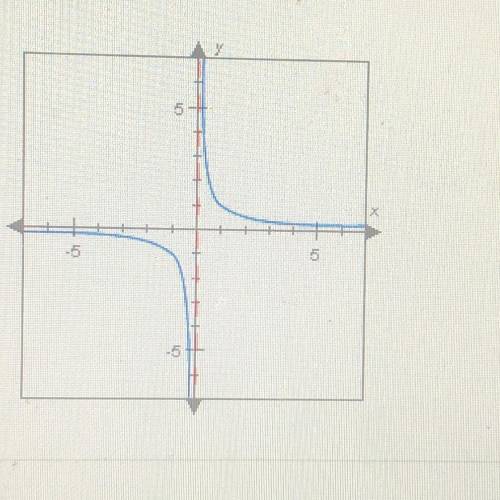 Given the graph of the function F(x) below, what happens to F(x) when x is a

very large positive
