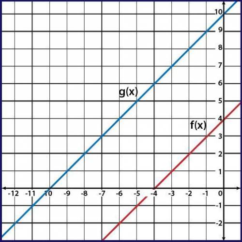 HELP QUICK GIVE BRAINLIEST

Given f(x) and g(x) = f(x + k), use the graph to determine the value o