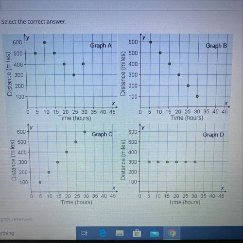 Which graph best represents this relationship?

Distance = 20 * time
Graph a 
Graph b 
Graph c or