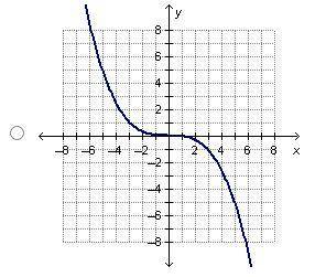 Which graph shows a polynomial function of an even degree?