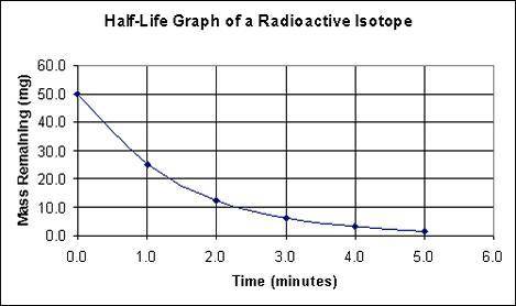 Use the following half-life graph to answer the question: If you had started with a larger mass, ho
