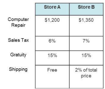 Which of the following expressions shows the correct amount of sales tax for the computer at Store
