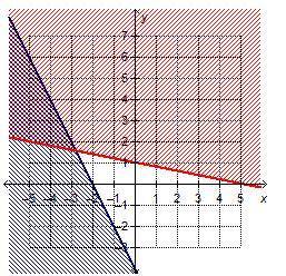 Which system of linear inequalities is represented by the graph? x+5 greater than or equalto 5 y is