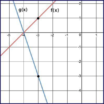 Help quick Given f(x) and g(x) = k⋅f(x), use the graph to determine the value of k.

3 one third n