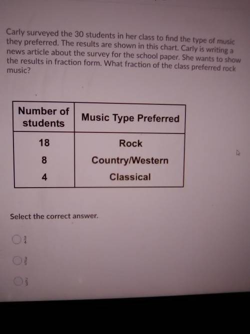 Carly surveyed 30 students in her class to find the type of music they preferred the results are sh