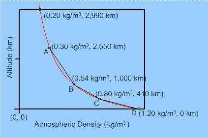 The density of atmosphere (measured in kilograms/meter3) on a certain planet is found to decrease a