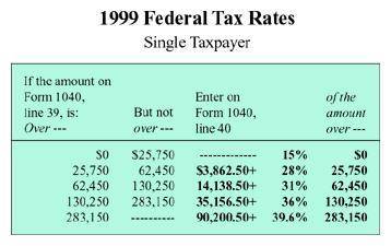 I'LL GIVE BRAINLIEST

Complete the table below. Tim Worker had a taxable income of $78,000. He fig