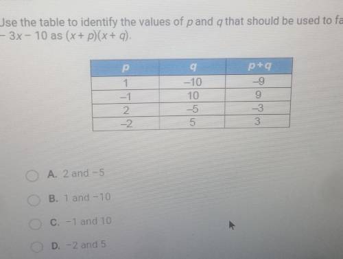 Use the table to identify the values of pand q that should be used to factor x2

- 3x - 10 as (x +