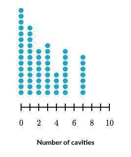 The following dot plot shows the number of cavities each of Dr. Vance's 63 patients had last month.
