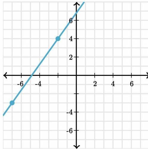 Write an equation that represents the line (use exact numbers)

(please help me, I've been stuck o