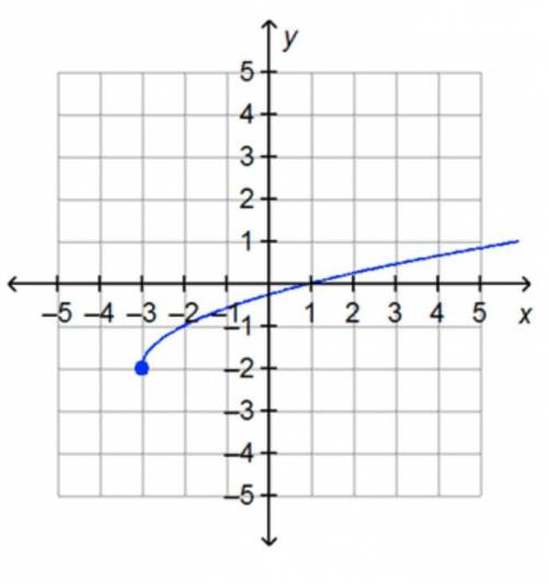 What is the domain of the function on the graph? all real numbers all real numbers greater than or