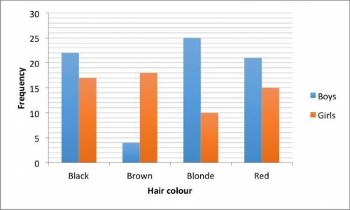 The dual bar chart shows the hair colour of boys and girls in a year group. What fraction of the st