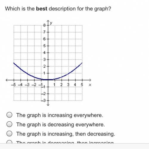 Which is the best description for the graph?

A graph decreases through (0, 0) and then increases.
