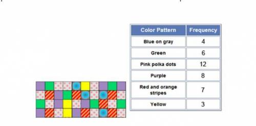 A sample of 30 11th graders were asked to select a favorite pattern out of 6 choices. The following