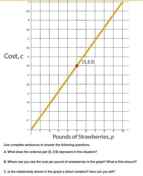 The following graph shows the cost c, in dollars, of p pounds of strawberries at a local grocery st