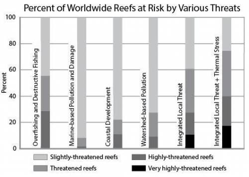 WILL MARK BRAINLIEST

Scientists have been studying threats to coral reefs. The percent of reefs a