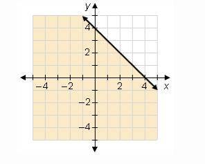 The graph shows which inequality? The equation of the boundary line is y = –x + 4. y –x + 4 y ≥ –x