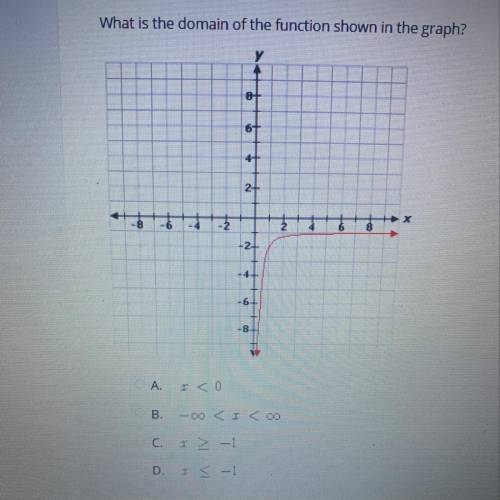 What is the domain of the function shown in the graph?

8
6+
4+
2+
N1
+21
-4
-6
-8
A. Ico
B.-00
C.